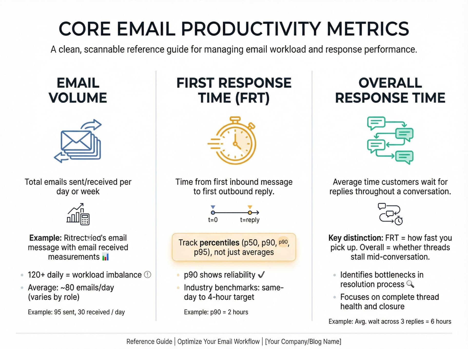 Three core email productivity metrics (Email Volume, First Response Time, Overall Response Time) with definitions, formulas, and why they matter